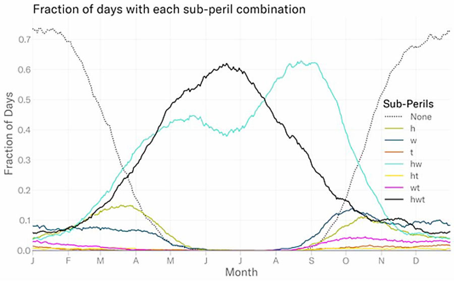 Smoothed distribution of historical daily combinations of hail (h), tornado (t), and straight-line wind (w) in North America, by month